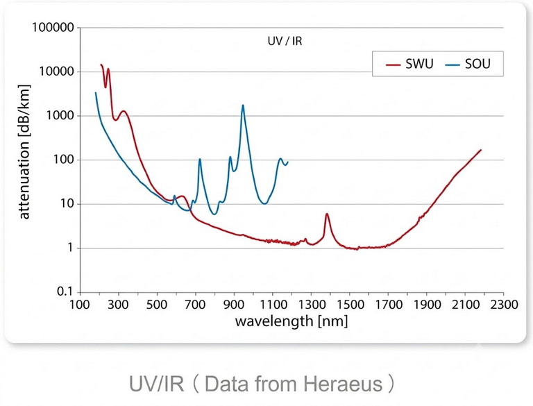 OFSCN® 300℃ Polyimide Large-Core Optical Fiber - UV / IR Spectral Attenuation Curve (Data from Heraeus)